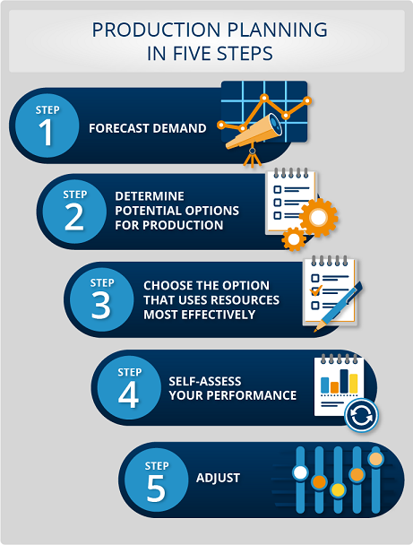 manufacturing plan in business plan