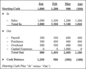 How to Make Financial Statements for Small Businesses